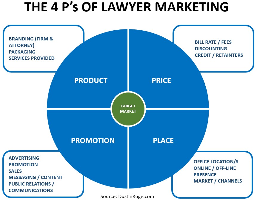 4 P's of Lawyer Marketing