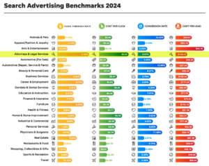 Lawyer Marketing Search Benchmarks