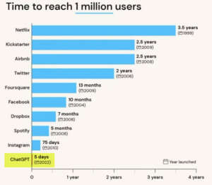 Time to reach 1 million users ChatGPT